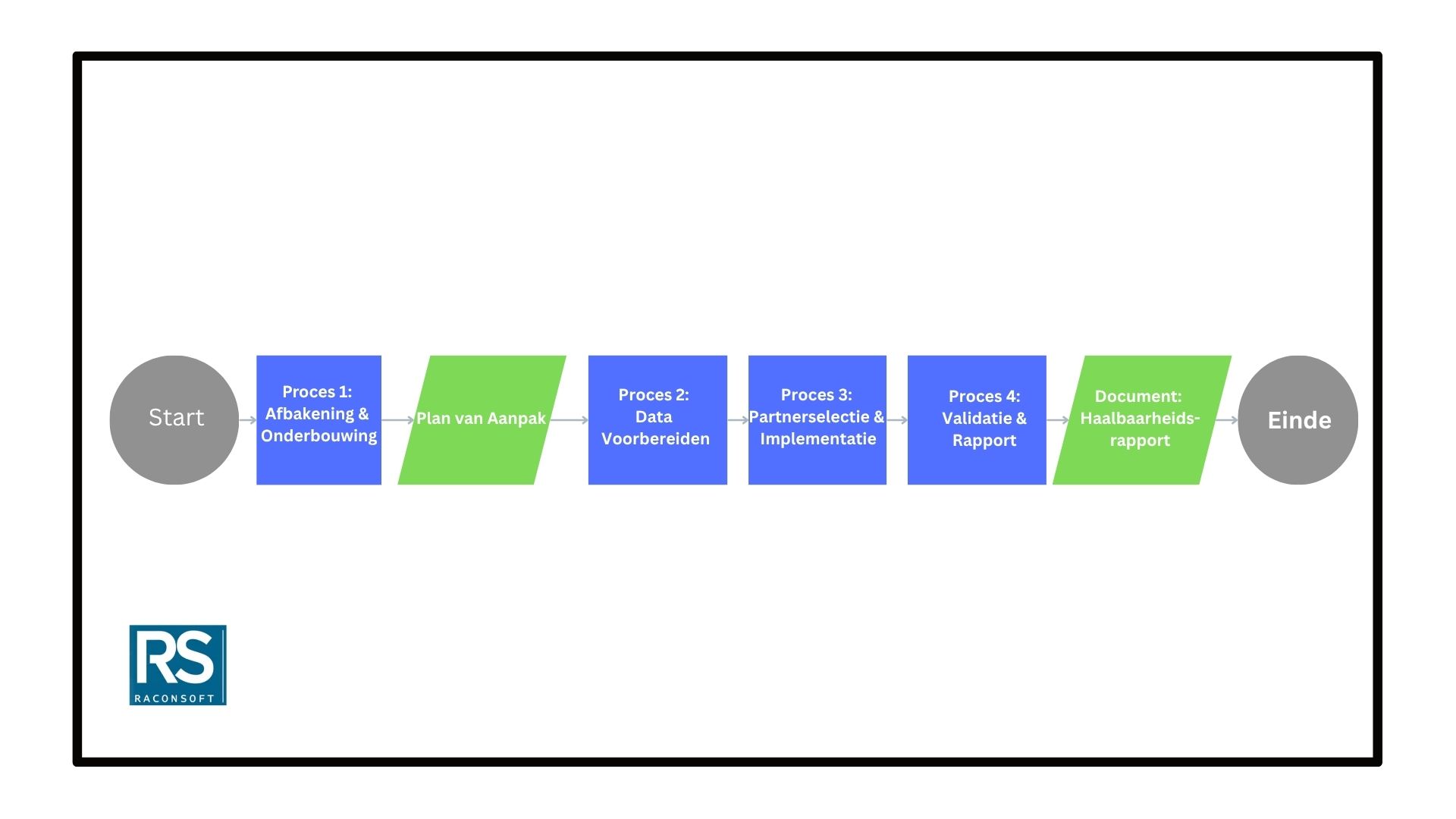 Diagram van het AI Haalbaarheidstraject