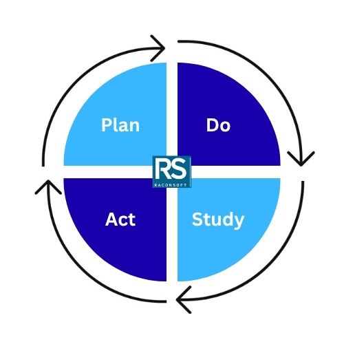 Visualisatie van de Plan-Do-Study-Act cyclus