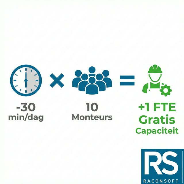 Tijd = Capaciteit formule: -30 min per dag x 10 monteurs = +1 FTE gratis capaciteit